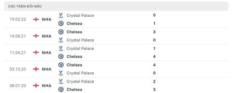 Chelsea vs Crystal Palace thành tích đối đầu