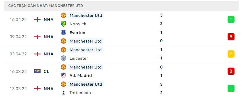 Manchester United các trận gần đây