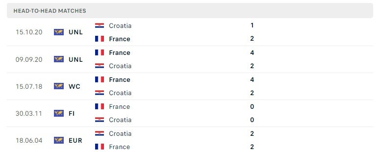 Croatia vs Pháp thành tích đối đầu
