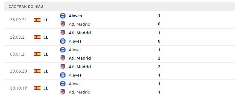 Atletico Madrid vs Alaves thành tích đối đầu