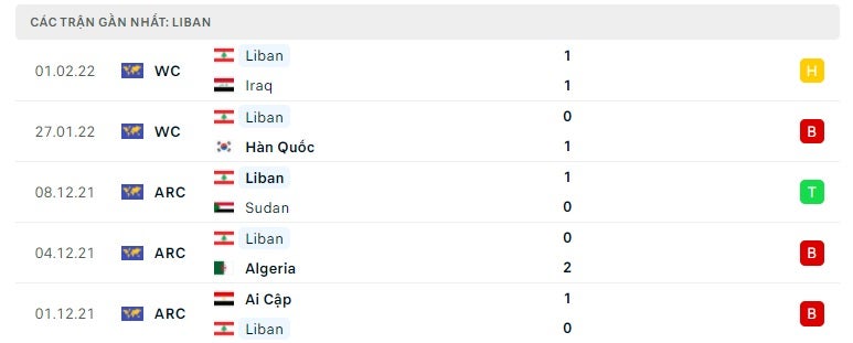 Liban các trận gần đây