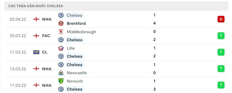 Chelsea các trận gần đây