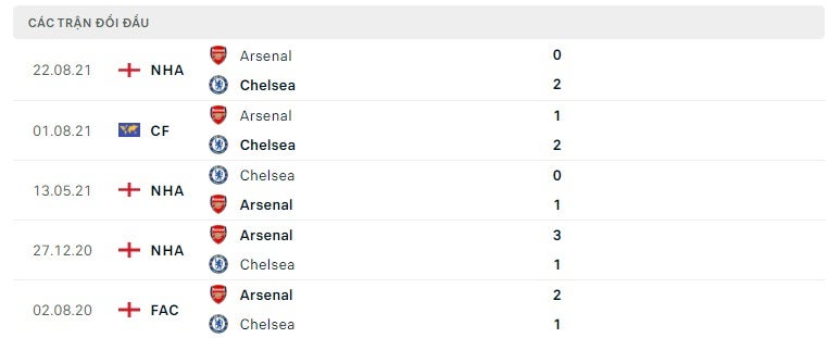 Chelsea vs Arsenal thành tích đối đầu