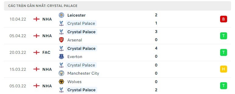 Crystal Palace các trận gần đây