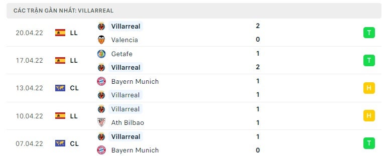 Villarreal các trận gần đây