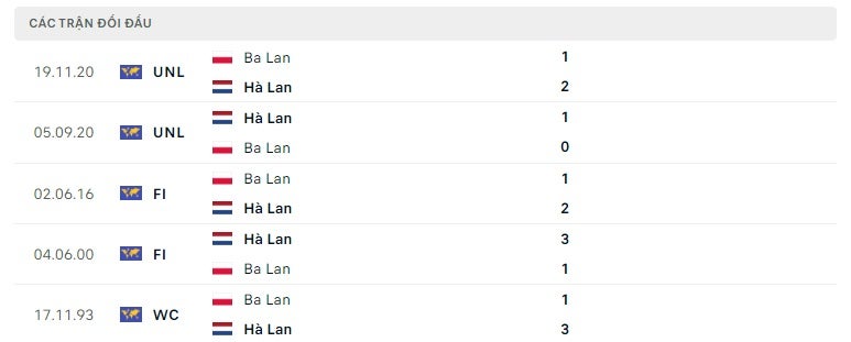 Hà Lan vs Ba Lan thành tích đối đầu