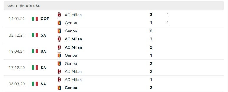 AC Milan vs Genoa thành tích đối đầu