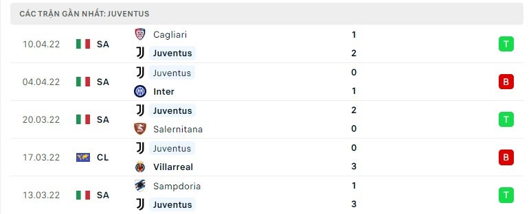 Juventus các trận gần đây