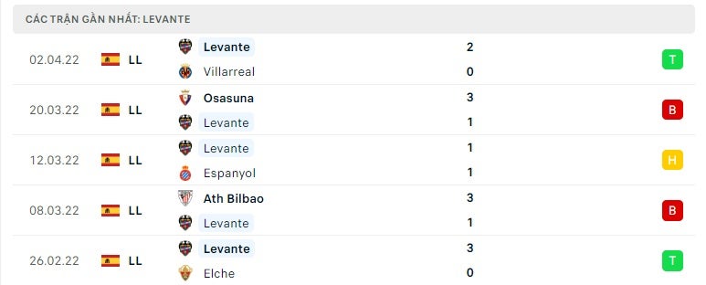 Levante các trận gần đây
