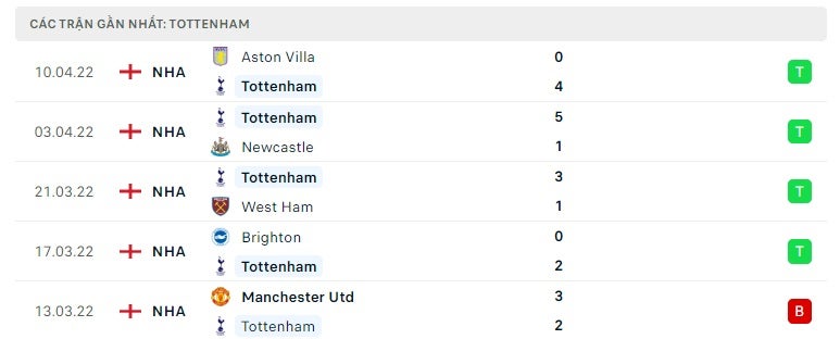 Tottenham các trận gần đây