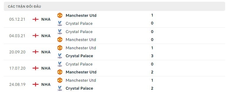 Crystal Palace vs Man United thành tích đối đầu