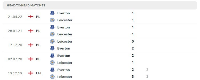 Leicester vs Everton thành tích đối đầu