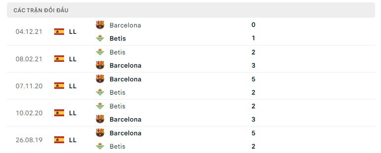 Real Betis vs Barcelona thành tích đối đầu
