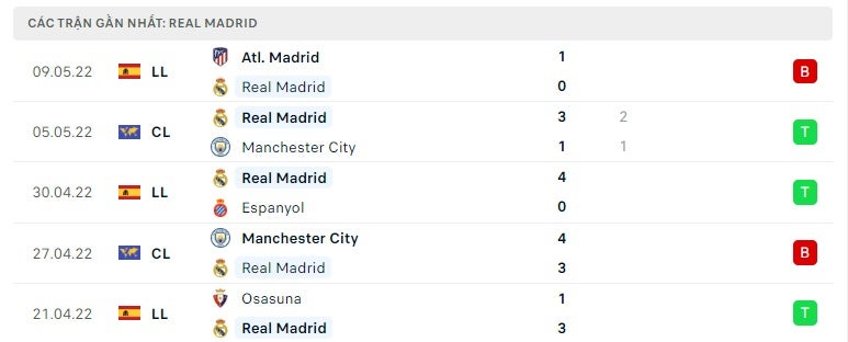 Real Madrid các trận gần đây