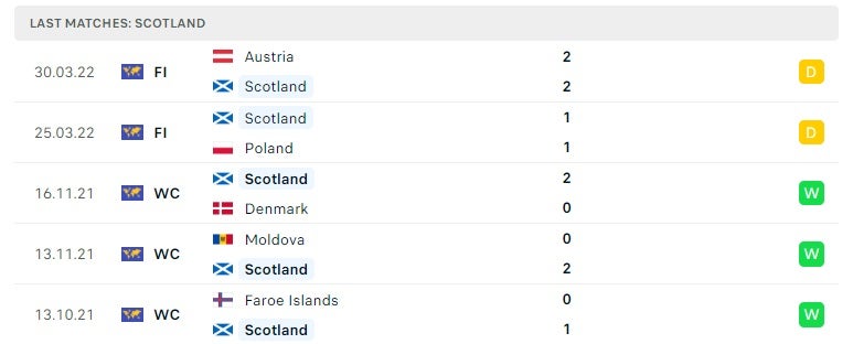 Scotland các trận gần đây