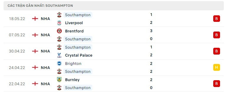 Southampton các trận gần đây