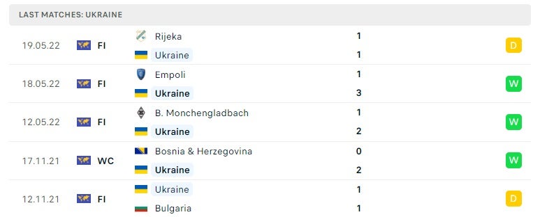 Ukraine các trận gần đây