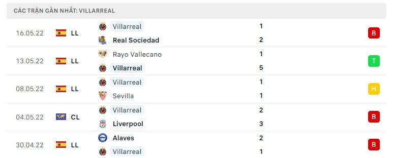 Villarreal các trận gần đây