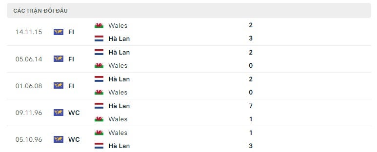 Wales vs Hà Lan thành tích đối đầu