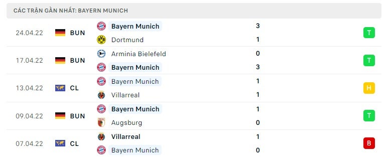 Bayern Munich các trận gần đây