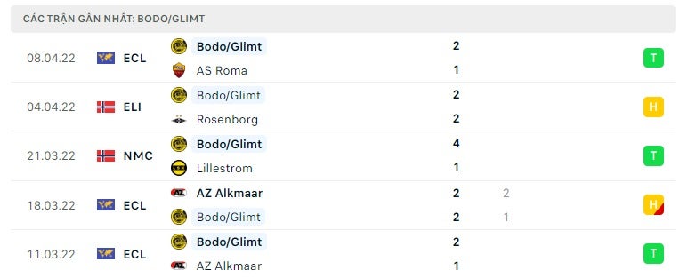 BodoGlimt các trận gần đây