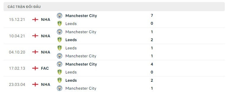 Leeds vs Manchester City thành tích đối đầu