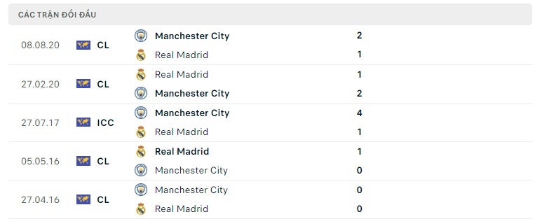Manchester City vs Real Madrid thành tích đối đầu