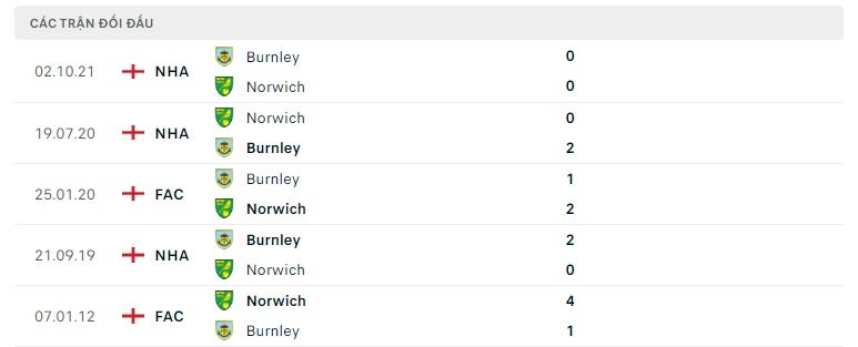 Norwich vs Burnley thành tích đối đầu