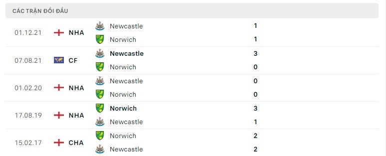 Norwich vs Newcastle thành tích đối đầu