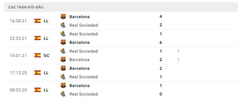 Real Sociedad vs Barcelona thành tích đối đầu