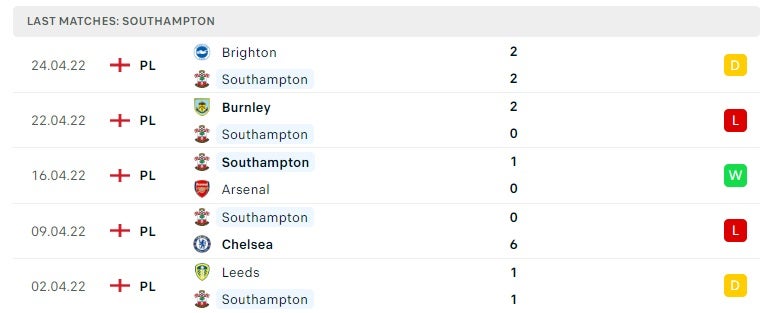 Southampton các trận gần đây