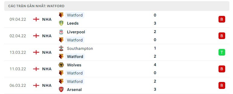 Watford các trận gần đây