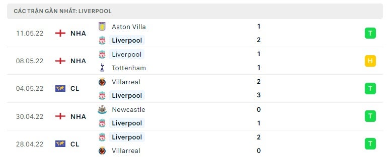 Liverpool các trận gần đây