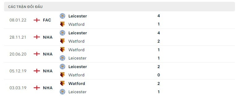 Watford vs Leicester thành tích đối đầu