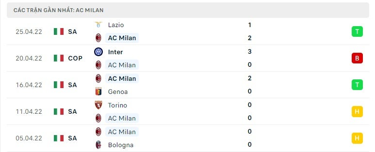 AC Milan các trận gần đây