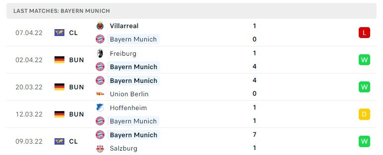 Bayern các trận gần đây