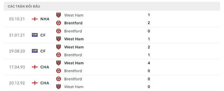 Brentford vs West Ham thành tích đối đầu