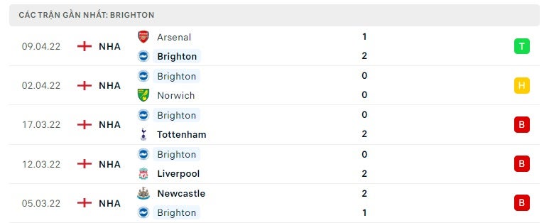 Brighton các trận gần đây