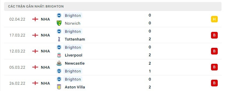 Brighton các trận gần đây