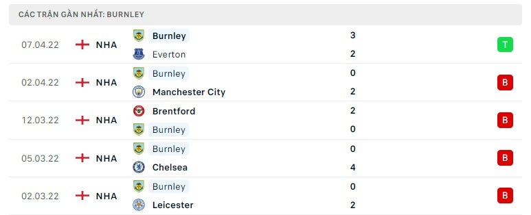 Burnley các trận gần đây