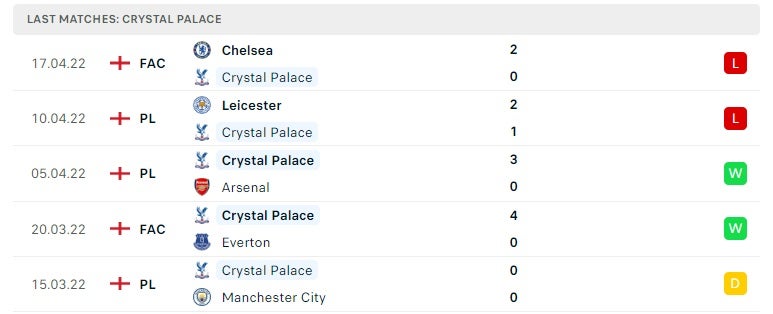 Crystal Palace các trận gần đây
