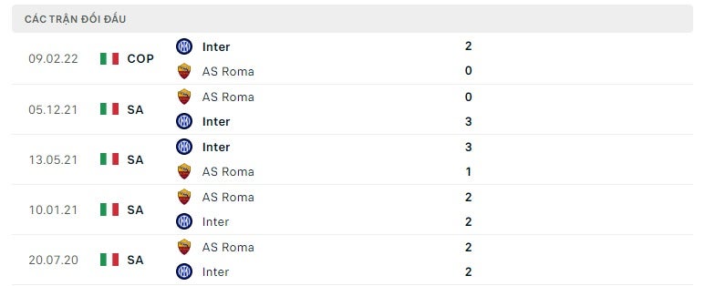 Inter Milan vs Roma thành tích đối đầu