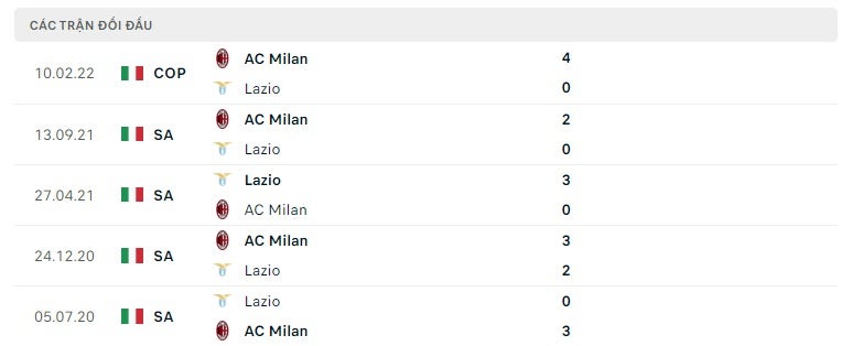 Lazio vs AC Milan thành tích đối đầu
