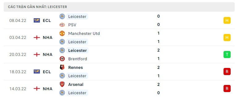 Leicester các trận gần đây