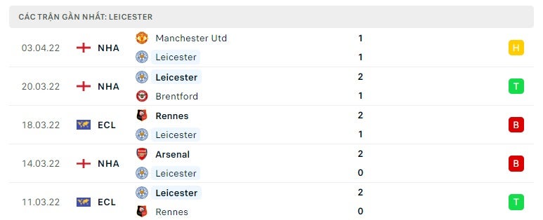 Leicester các trận gần đây