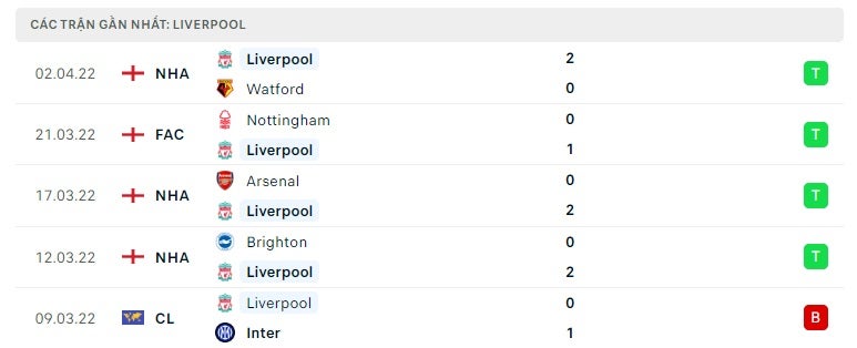Liverpool các trận gần đây