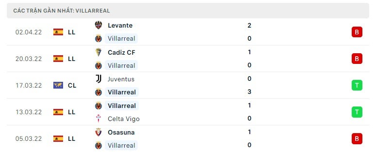 Villarreal các trận gần đây