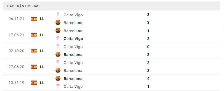 Barcelona vs Celta Vigo thành tích đối đầu