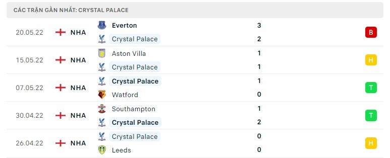 Crystal Palace các trận gần đây