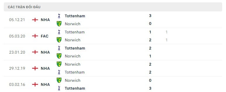 Norwich vs Tottenham thành tích đối đầu